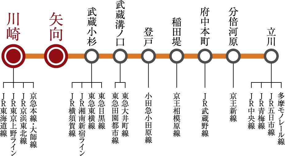 19路線接続のフレキシブルアクセス。
JR線をはじめ多路線に乗換えできるJR南武線。