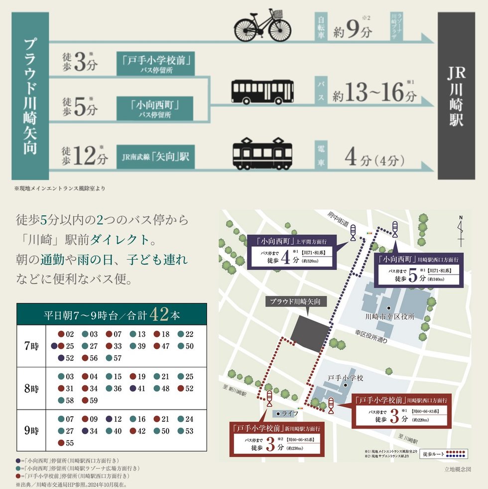 電車はもちろん、バスや自転車でも利用しやすい「川崎」駅生活圏。