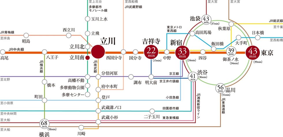 中央特別快速、通勤特別快速も停車し、「新宿」「東京」へダイレクトアクセス。