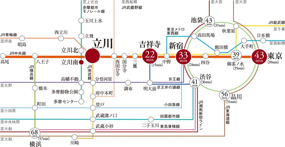 中央特別快速、通勤特別快速も停車し、「新宿」「東京」へダイレクトアクセス。