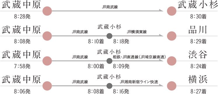 通勤シミュレーション
