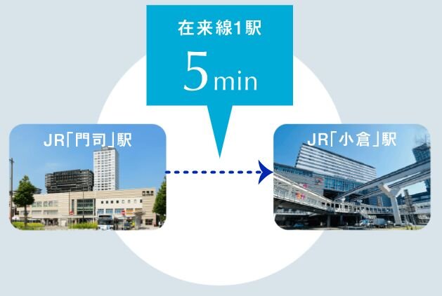 徒歩7分のJR門司駅から、小倉駅へは1駅5分。