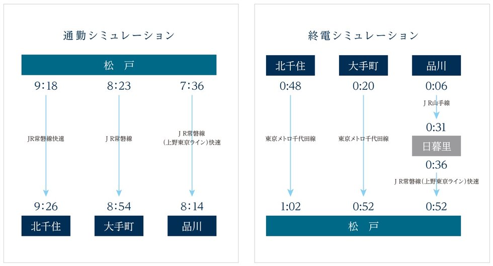 主要駅への通勤シミュレーション
