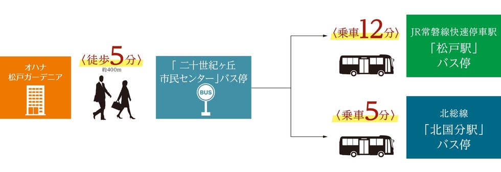 JR常磐線快速停車「松戸」駅前や北総線「北国分」駅へのアクセスは
バスの利用でさらに便利に。