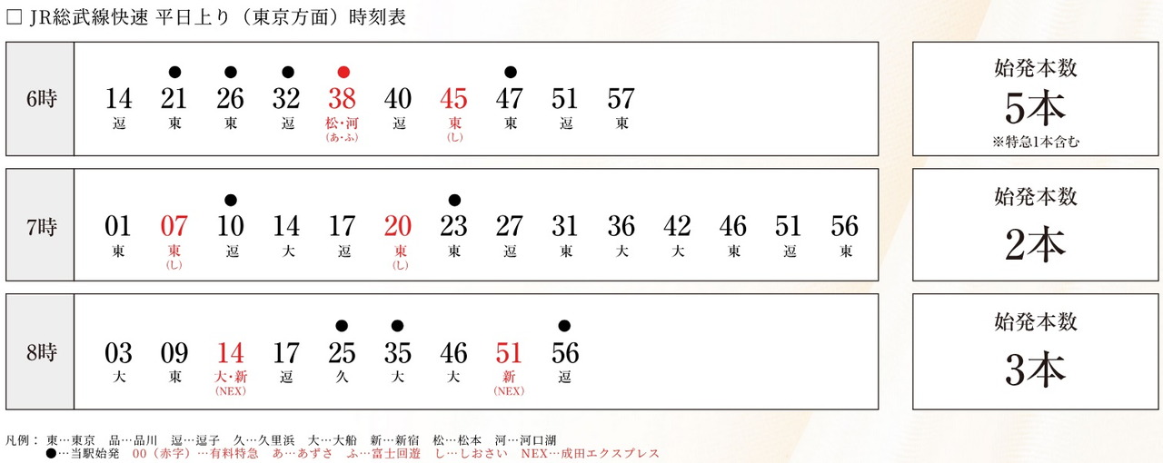 千葉駅は始発や特急が多い駅となっており都心へ座っての通勤も可能に