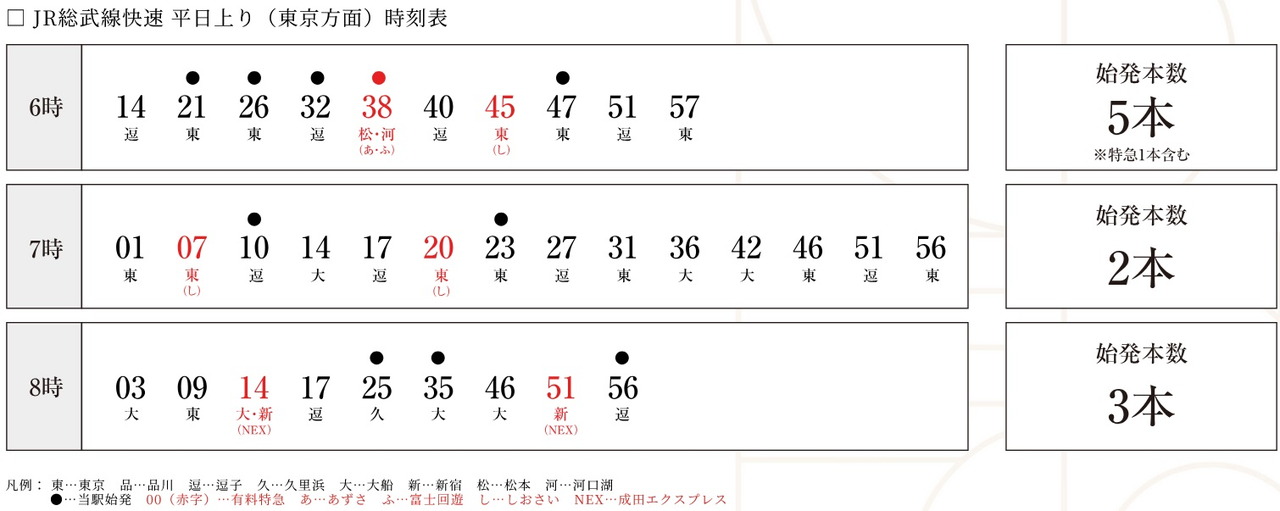 千葉駅は始発や特急が多い駅となっており都心へ座っての通勤も可能に