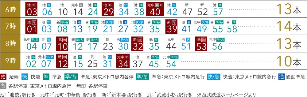 通勤時間帯は合計50本運行の内10本は清瀬駅始発。平均5本に1本が始発運行。