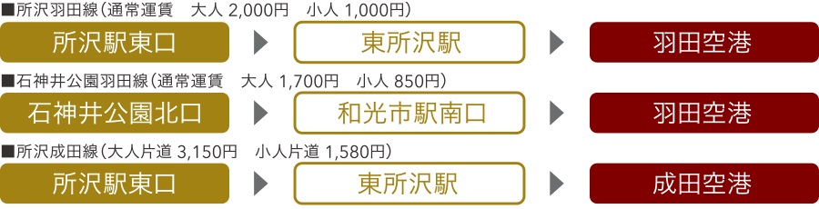 LIMOUSINE BUS
所沢・石神井公園からリムジンバス利用で空港へ。