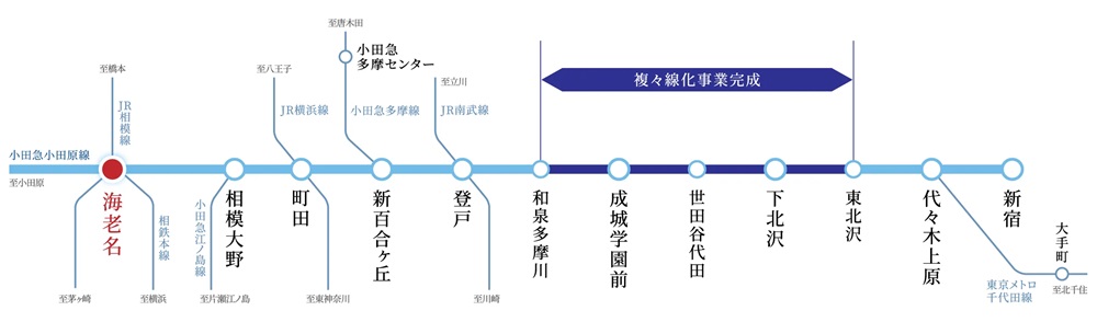 複々線化で遅延・混雑を改善。
軽快な通勤通学を可能に。