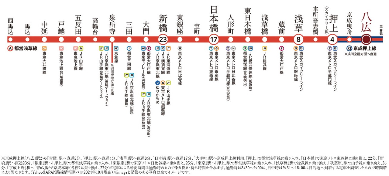 京成押上線は、都営浅草線に直結。