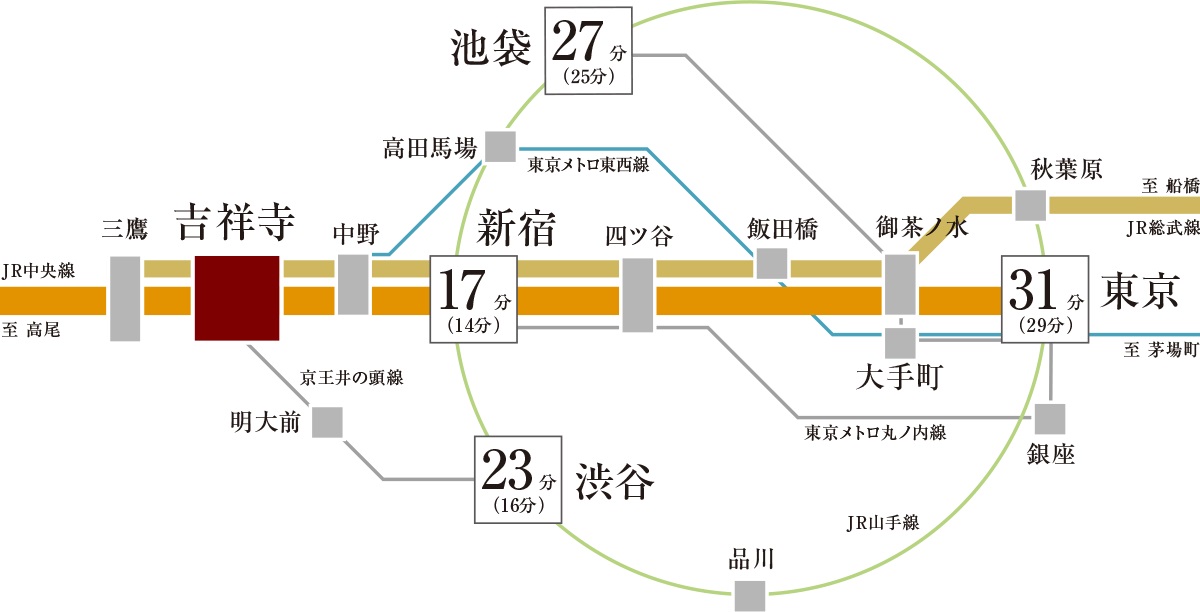 新宿・東京・渋谷へダイレクトな4路線利用可能アクセス。
