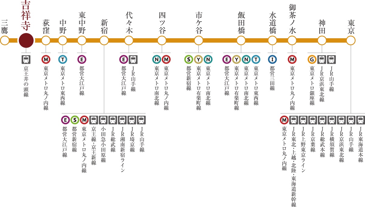 33路線に乗換可能なJR中央線。