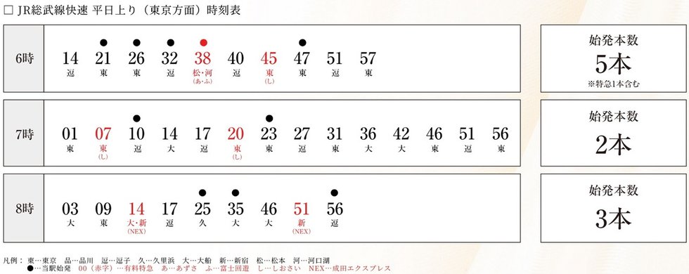 千葉駅は始発や特急が多い駅となっており都心へ座っての通勤も可能に