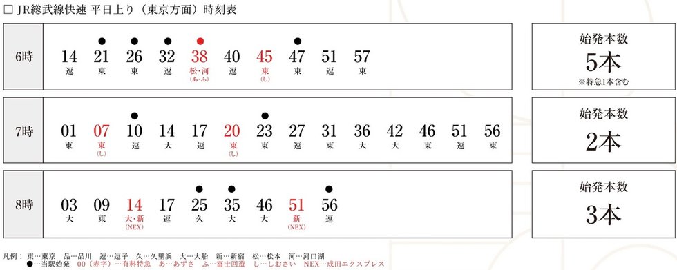 千葉駅は始発や特急が多い駅となっており都心へ座っての通勤も可能に