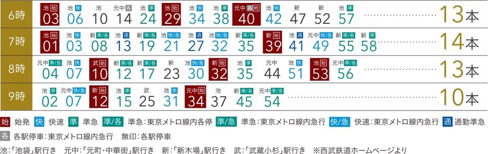通勤時間帯は合計50本運行の内10本は清瀬駅始発。平均5本に1本が始発運行。