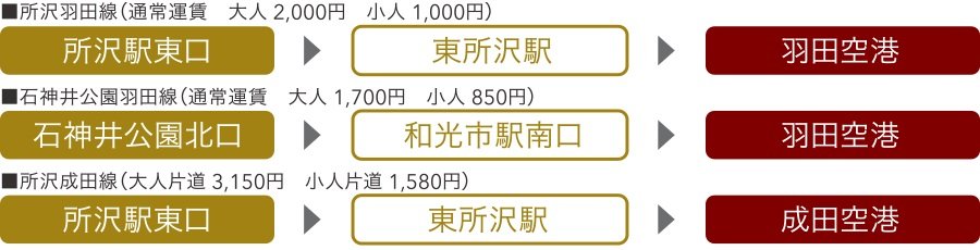 LIMOUSINE BUS
所沢・石神井公園からリムジンバス利用で空港へ。