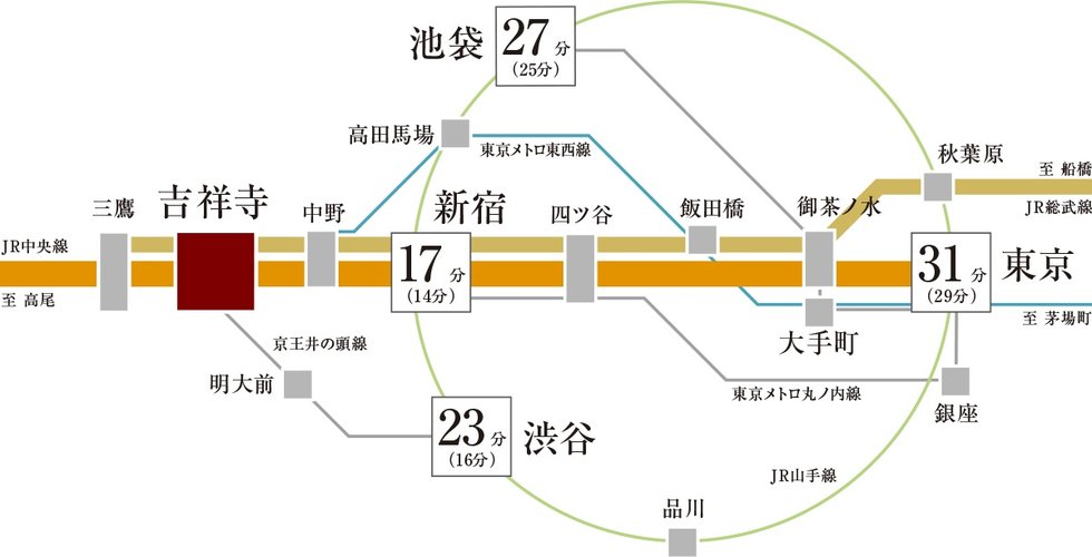 新宿・東京・渋谷へダイレクトな4路線利用可能アクセス。