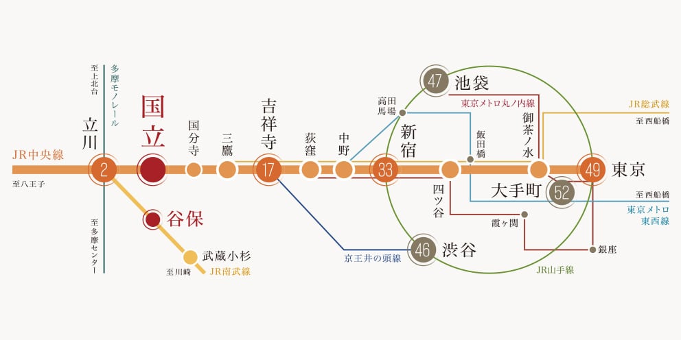 主要駅直通の便利さ、乗換え路線も豊富なJR中央線。