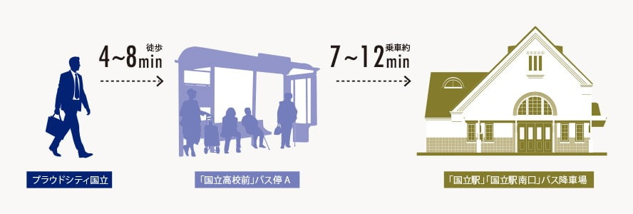 「国立駅・国立駅南口」へ約4分に1本 ※1