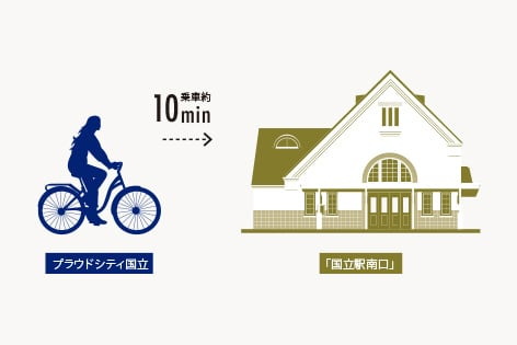 大学通り沿いの自転車専用
レーンで「国立」駅へ
約10分のスムーズアクセス。