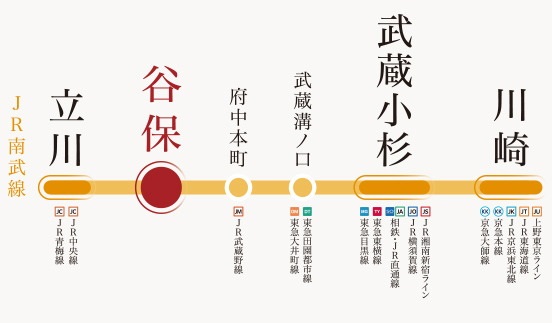 「府中本町」「武蔵小杉」などへ直通。
南北の移動に便利なJR南武線。