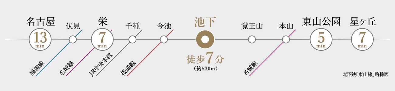 SUBWAY ACCESS
名古屋を代表する2大主要駅まで短時間でダイレクトアクセス。