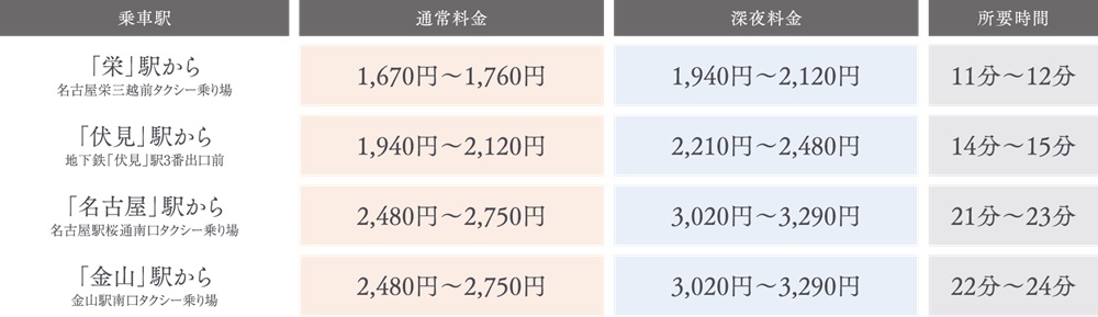 都心近接のポジションならではの気軽なタクシー利用。〈タクシー料金シミュレーション〉