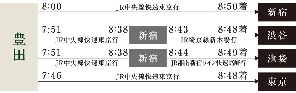 〈通勤シミュレーション〉
