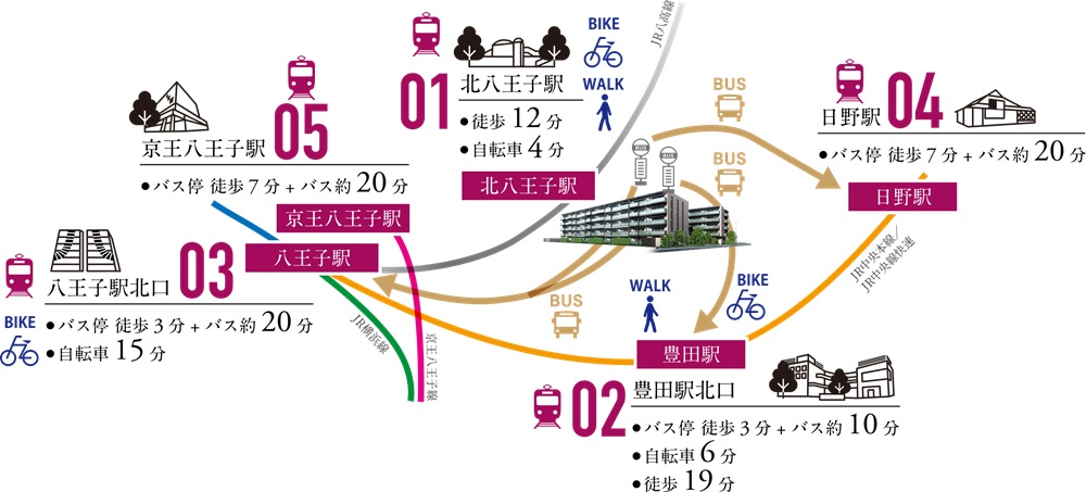5駅5路線※1を結ぶ、
自由自在なマルチアクセス。