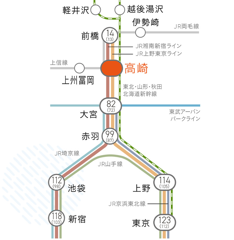 湘南新宿ライン利用可能 都心やさいたまへダイレクト