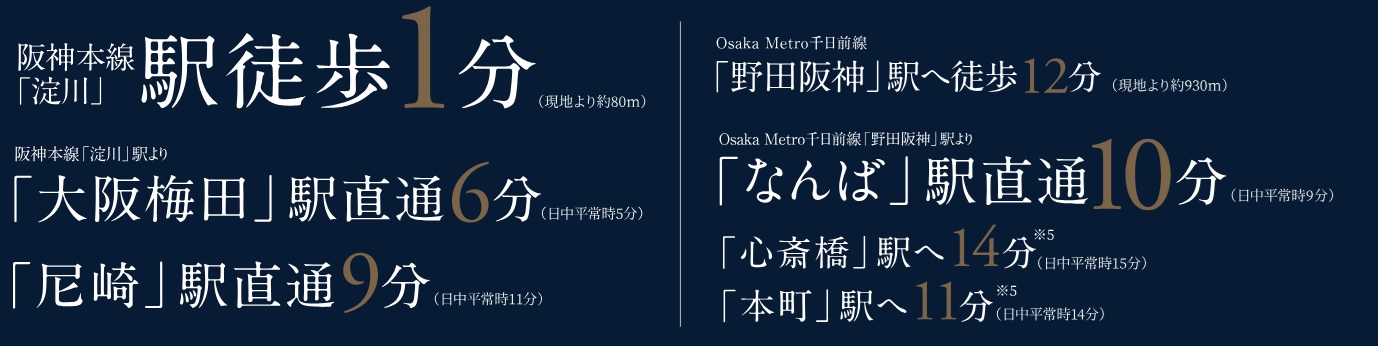 駅徒歩1分※2、大阪都心へダイレクト。
しかも5駅4路線※4を徒歩圏内に収めるマルチアクセス。