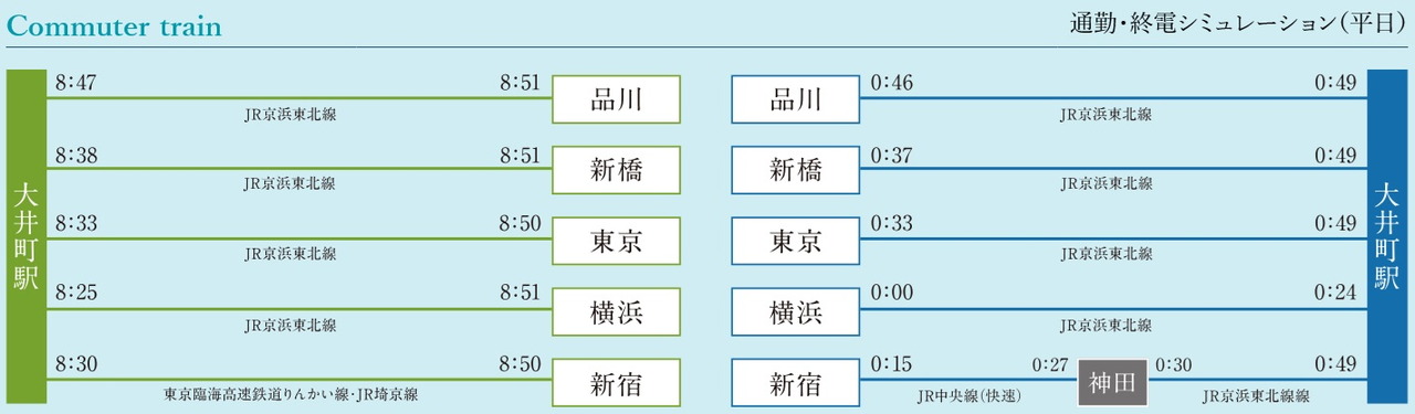 通勤・終電シミュレーション（平日）
