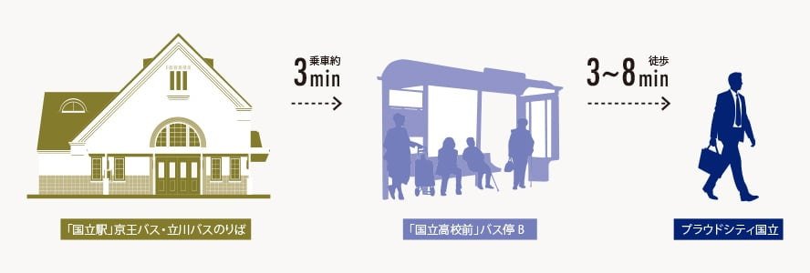 「国立高校前」へ約7分に1本　※1