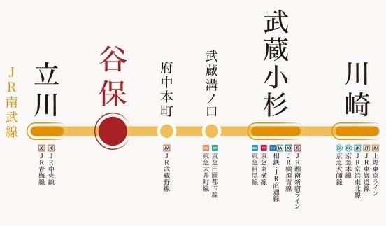 「府中本町」「武蔵小杉」などへ直通。
南北の移動に便利なJR南武線。