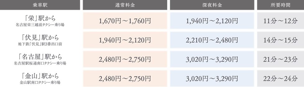 都心近接のポジションならではの気軽なタクシー利用。〈タクシー料金シミュレーション〉