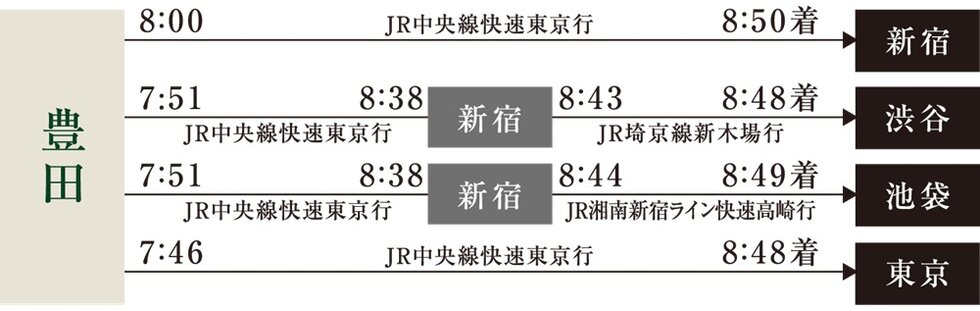 〈通勤シミュレーション〉