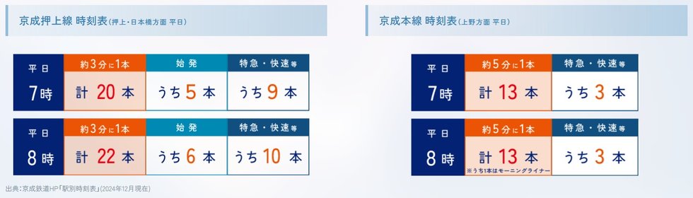 「青砥」駅始発や特急電車がラッシュ時にも豊富