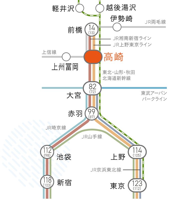 湘南新宿ライン利用可能 都心やさいたまへダイレクト