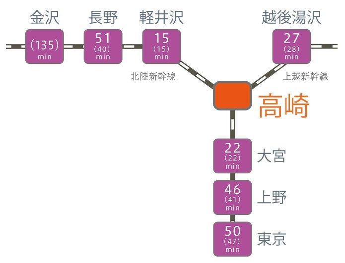 「東京」駅へ50分、「金沢」駅へ124分の新幹線アクセス