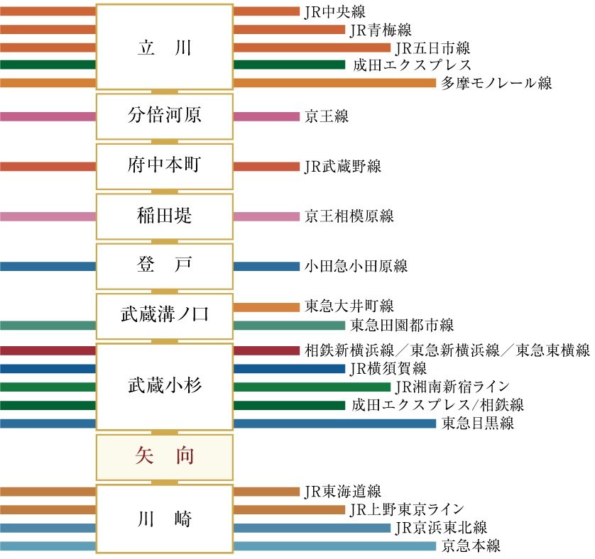 20路線と接続し、マルチなアクセスを叶えるJR南武線