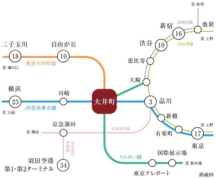 首都圏の全方位にマルチに繋がるターミナル。
3路線を使いこなし、主要都市へ直通アクセス。