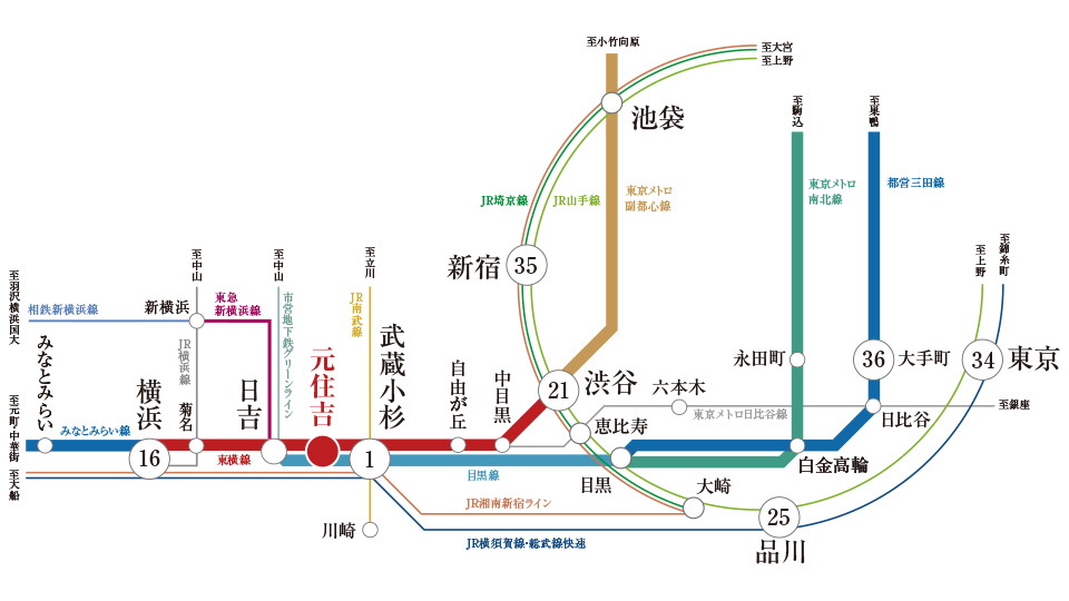 「元住吉」駅から東横線・目黒線の2路線利用可能。