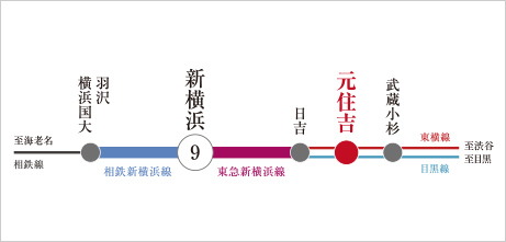 新幹線停車駅の「新横浜」駅へ直通9分。
