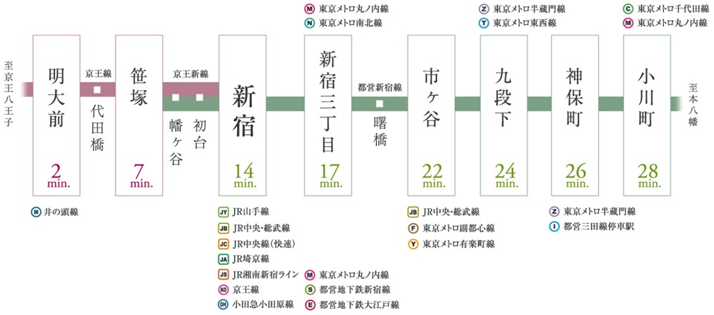 京王新線＆都営新宿線