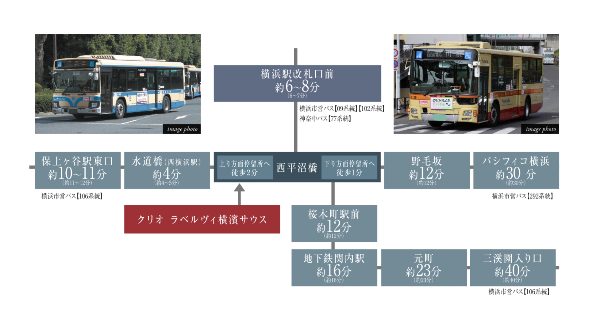 横浜市営バスと神奈川中央交通バスを活用し、横浜市を自由に満喫できるポジション