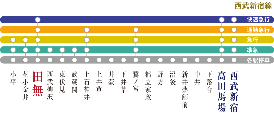 急行・始発電車が利用可能の「田無」駅。