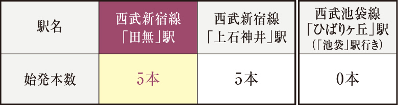 「西武新宿」駅方面で通勤時間帯(平日AM6時~8時台)の始発・急行本数が多い(※1)ことも魅力。