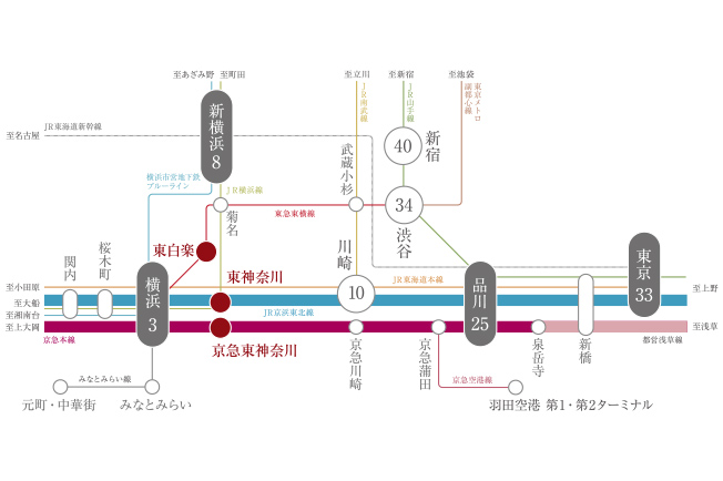 利便と暮らし心地のバランスで、人気を集め続ける京浜東北線。