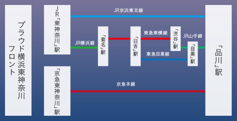 多彩なアクセスは日々の交通利便だけでなく、電車運休時の回避ルートも充実