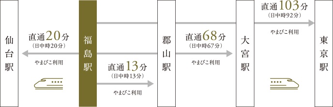Access
JR東北・山形新幹線をはじめ、6路線がつながるビッグターミナル「福島」駅。